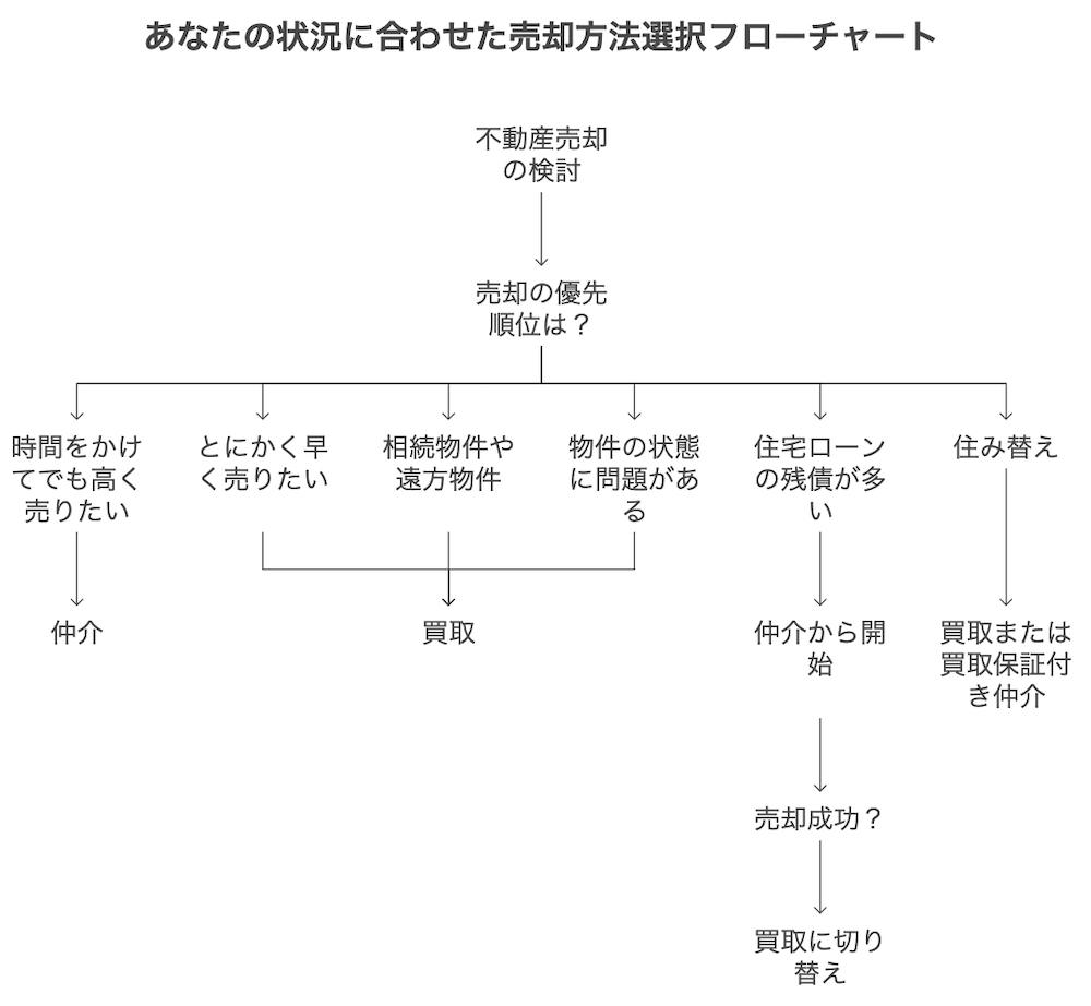 横浜不動産売却｜あなたの状況に合わせた売却方法選択フローチャート
